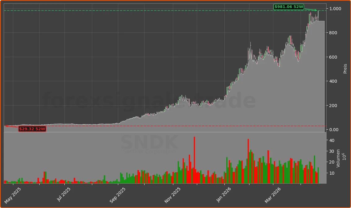 SNDK Chart