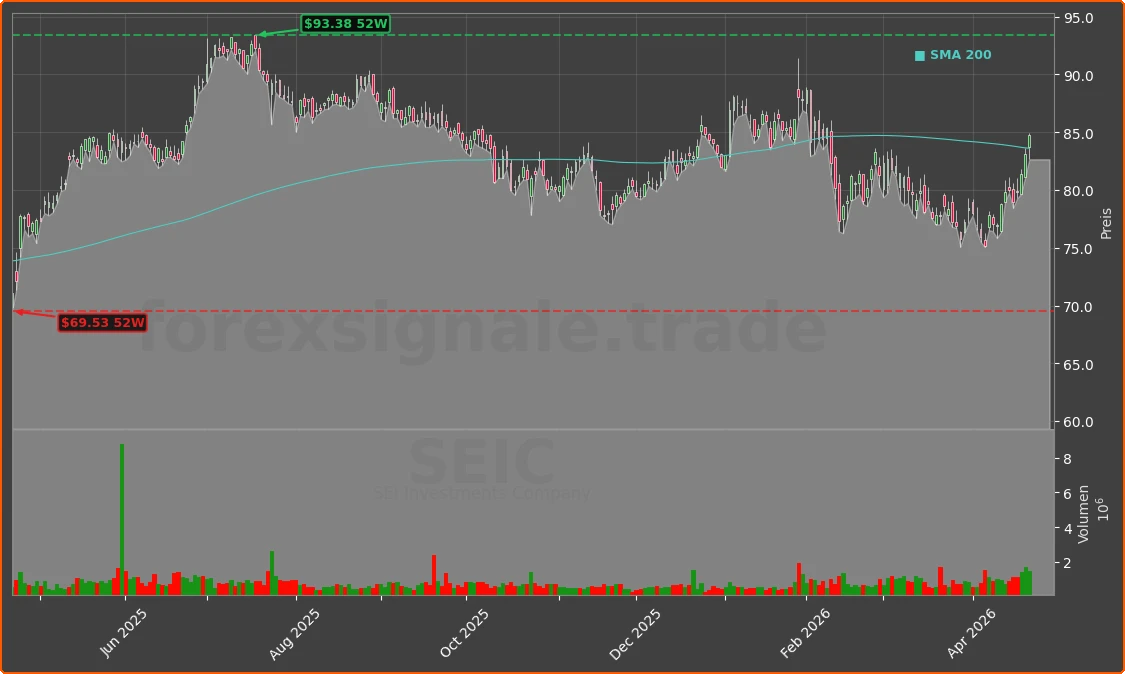 SEIC Chart