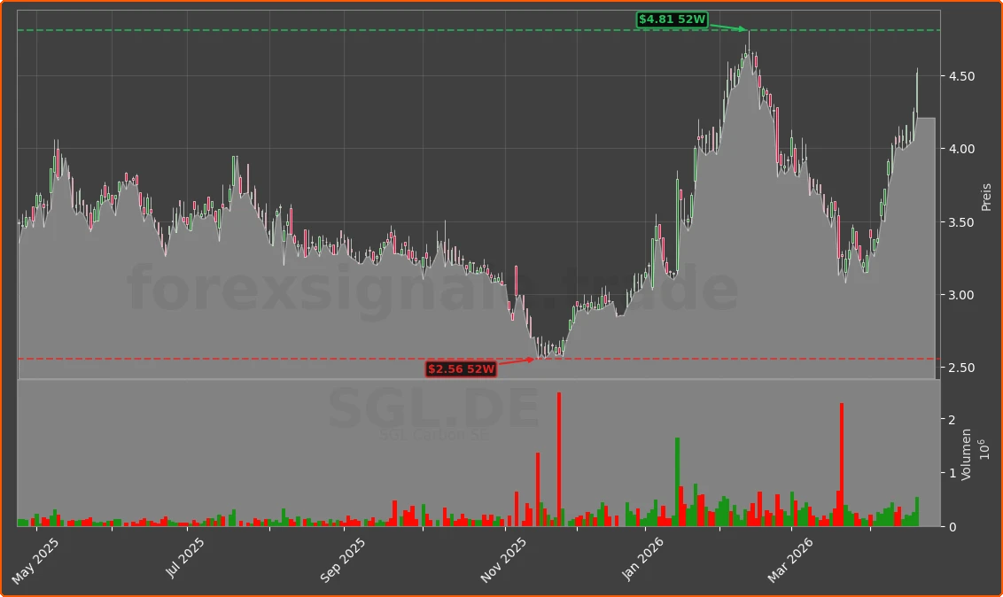 SGL.DE Chart