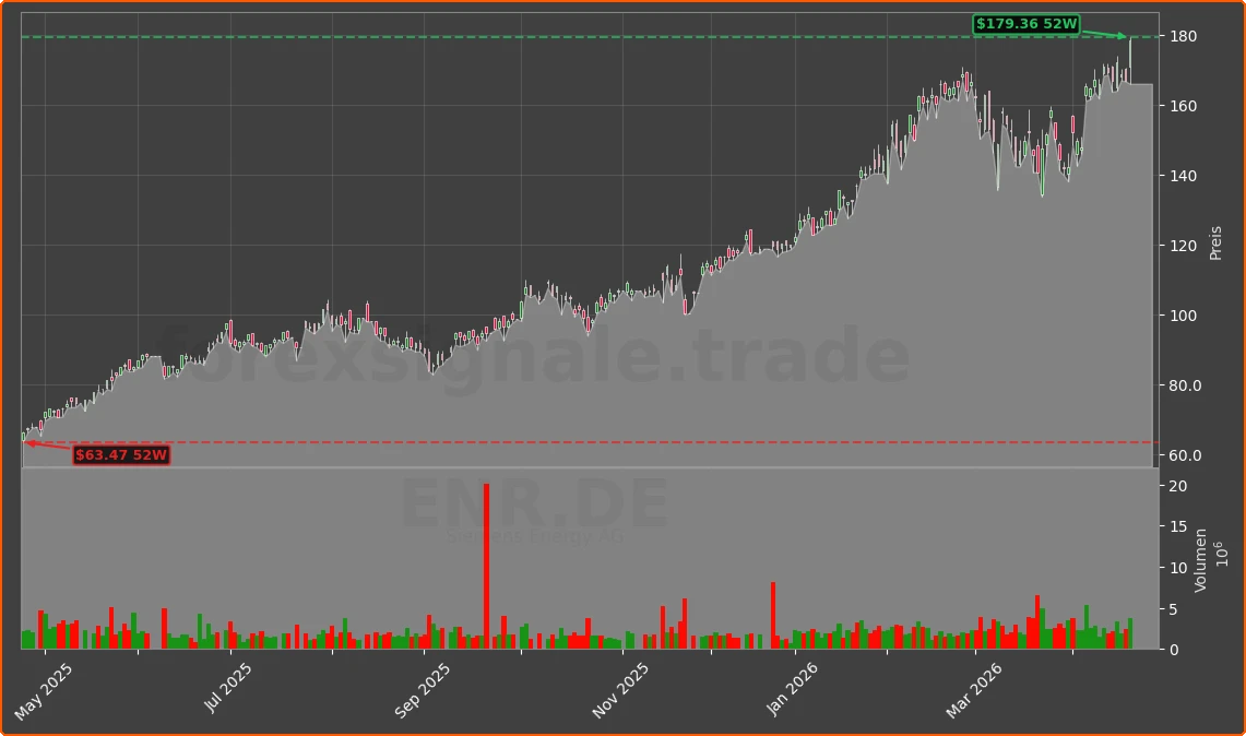 ENR.DE Chart
