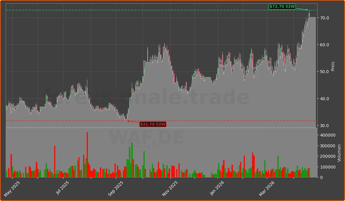 WAF.DE Chart