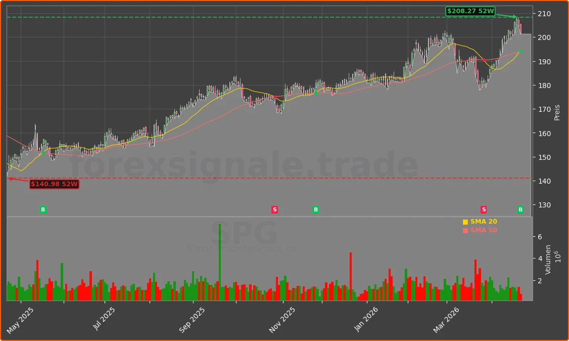 SPG Chart