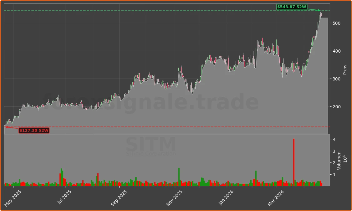 SITM Chart
