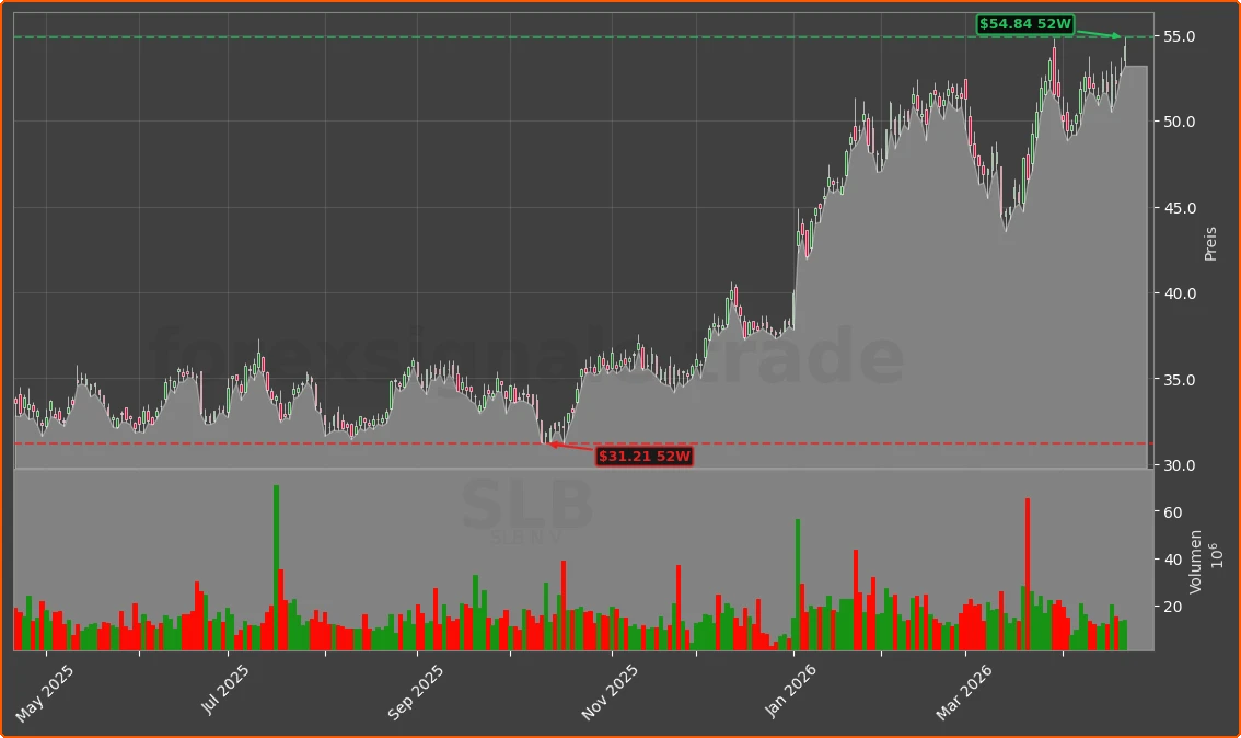 SLB Chart