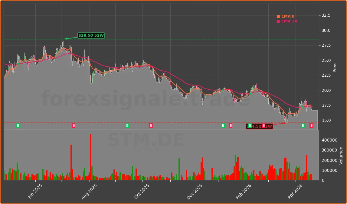 STM.DE Chart