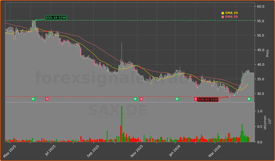 SAX.DE Chart