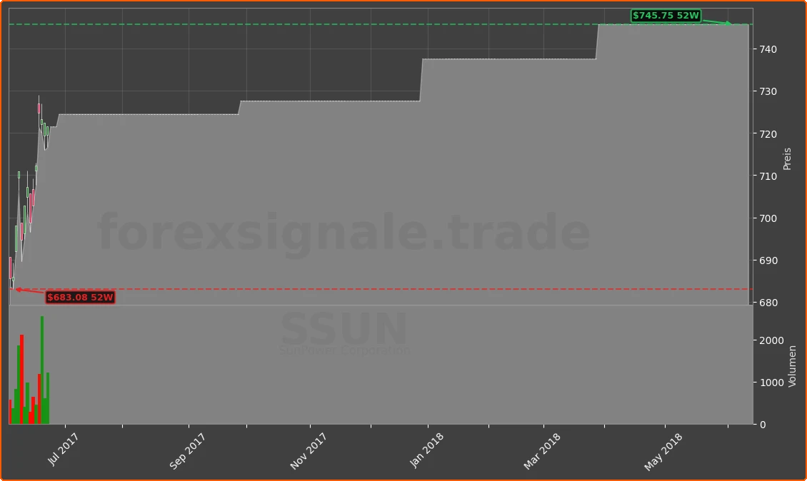 SSUN Chart