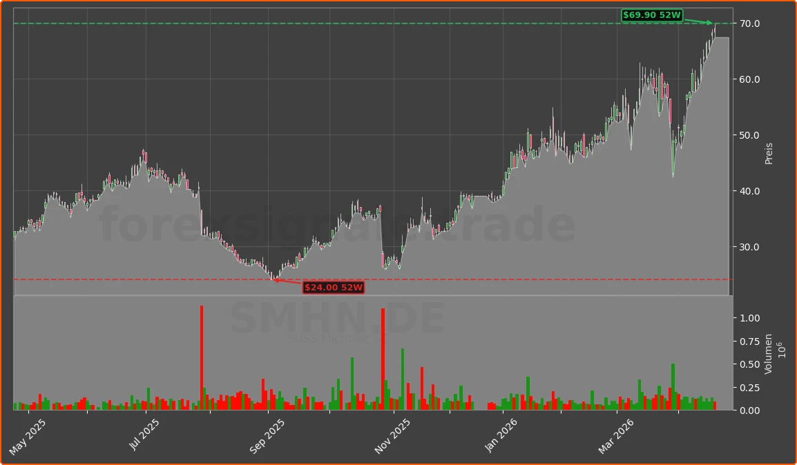 SMHN.DE Chart