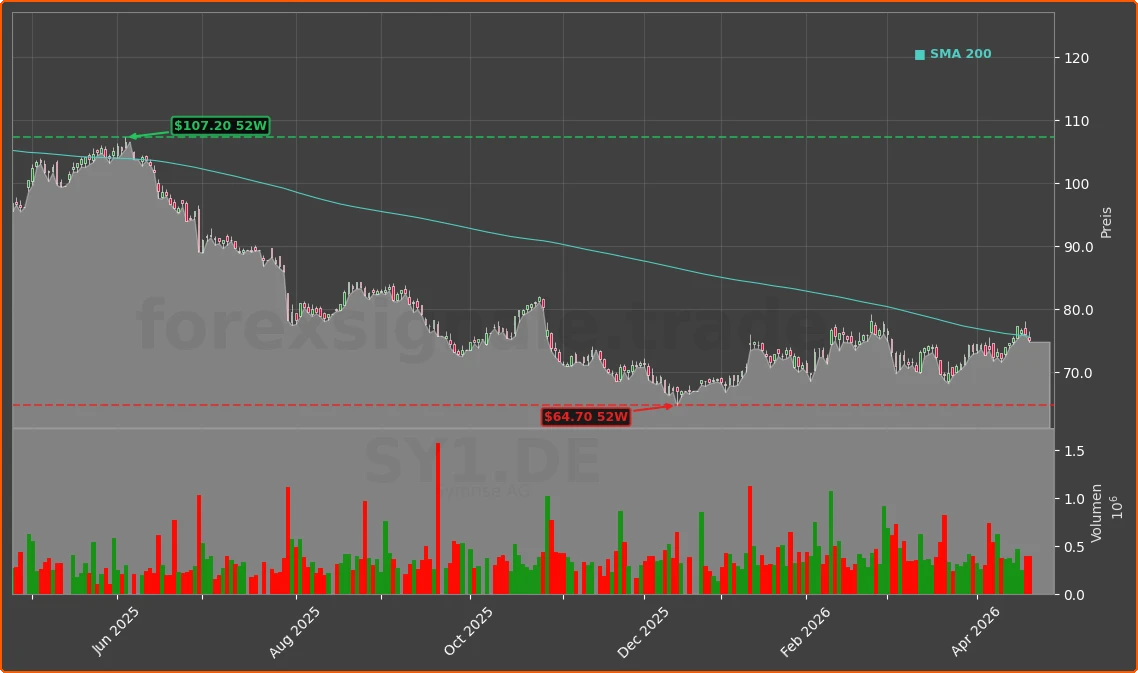SY1.DE Chart