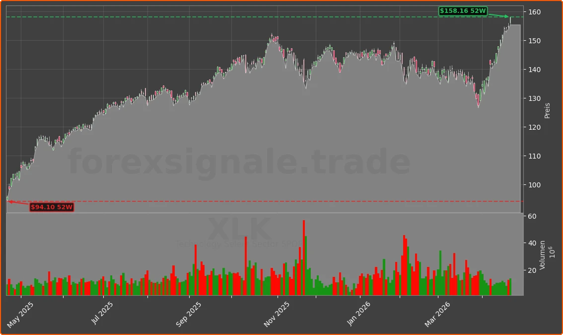 XLK Chart