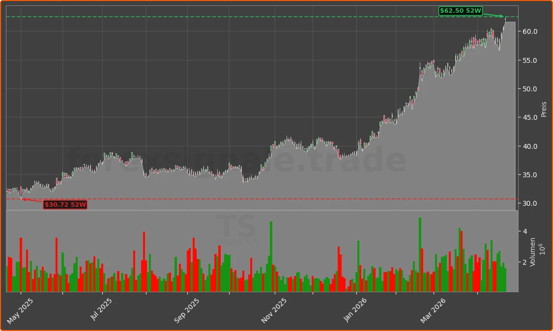 TS Chart