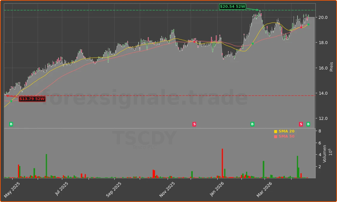 TSCDY Chart