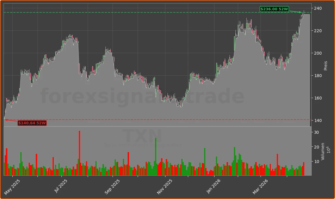 TXN Chart
