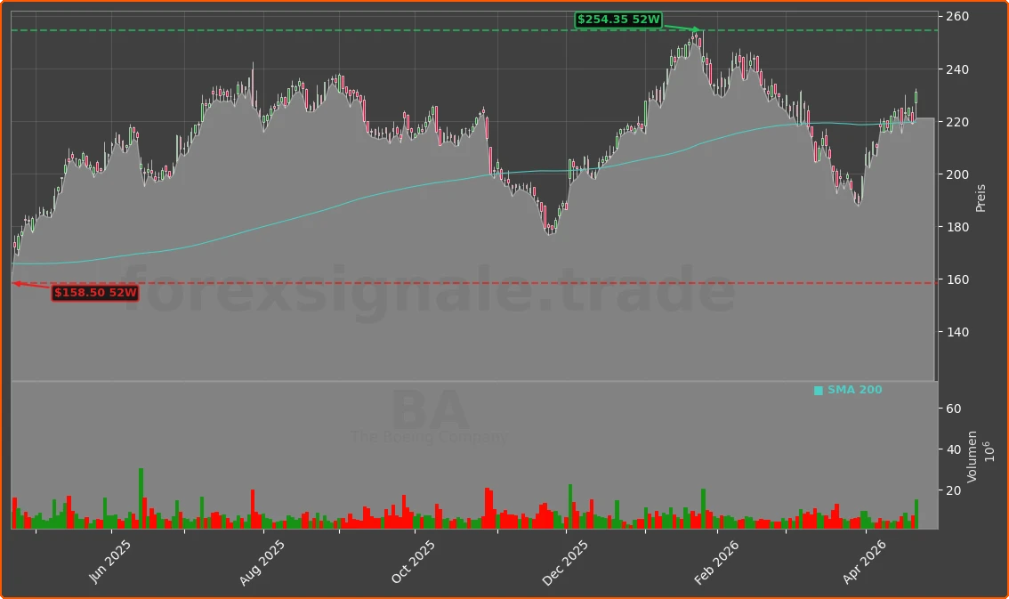 BA Chart