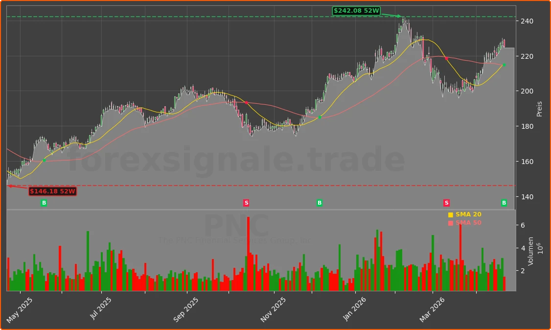 PNC Chart