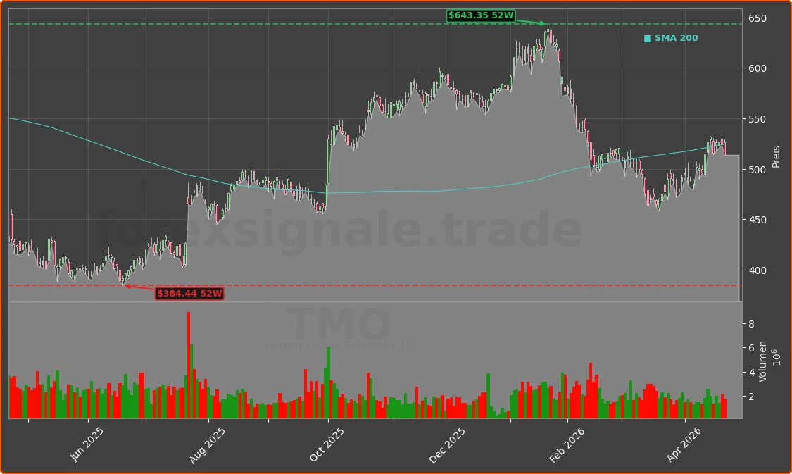 TMO Chart
