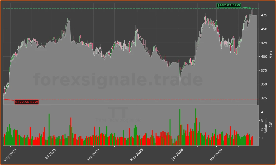 TT Chart