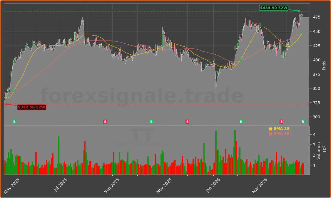 TT Chart