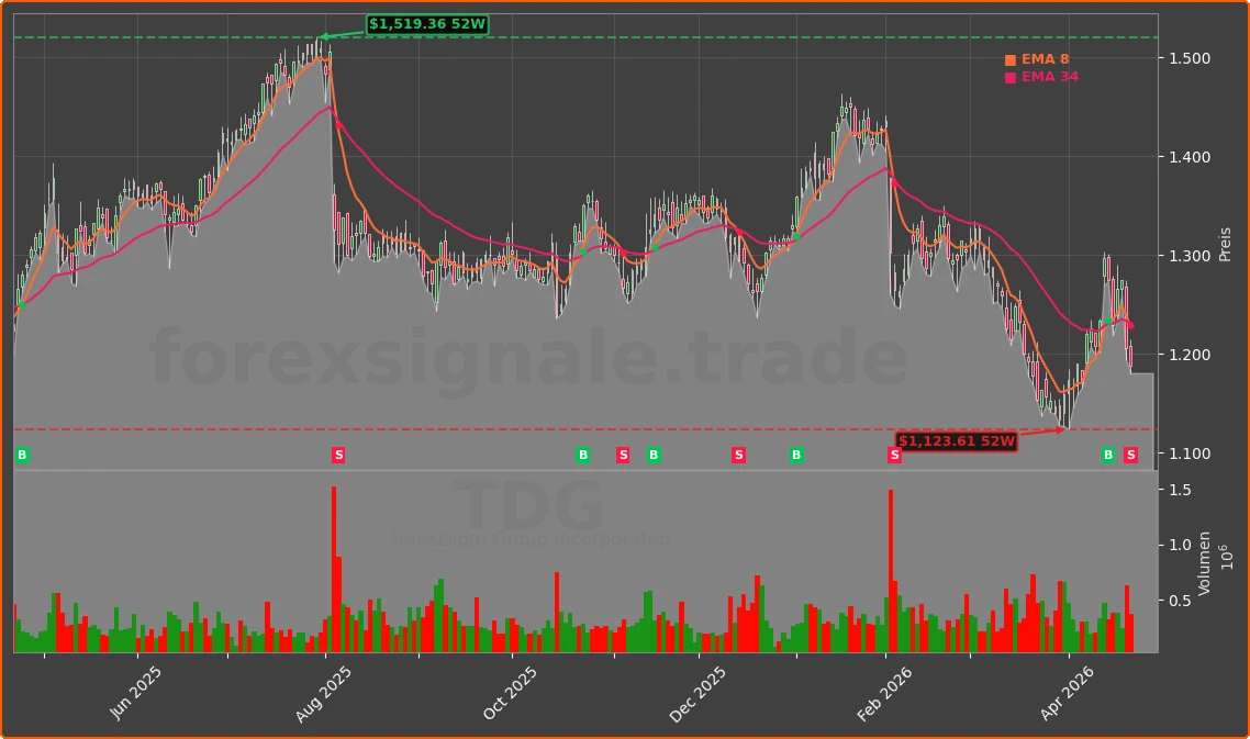 TDG Chart