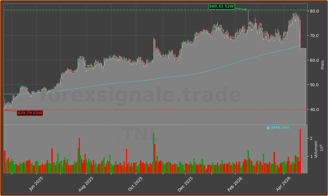 TNL Chart