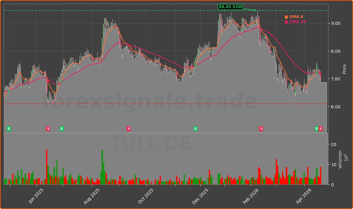 TUI1.DE Chart