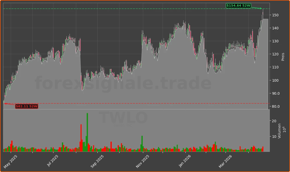 TWLO Chart