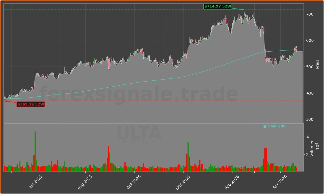 ULTA Chart