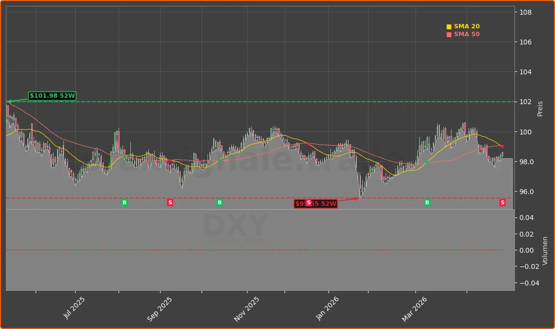 DXY Chart