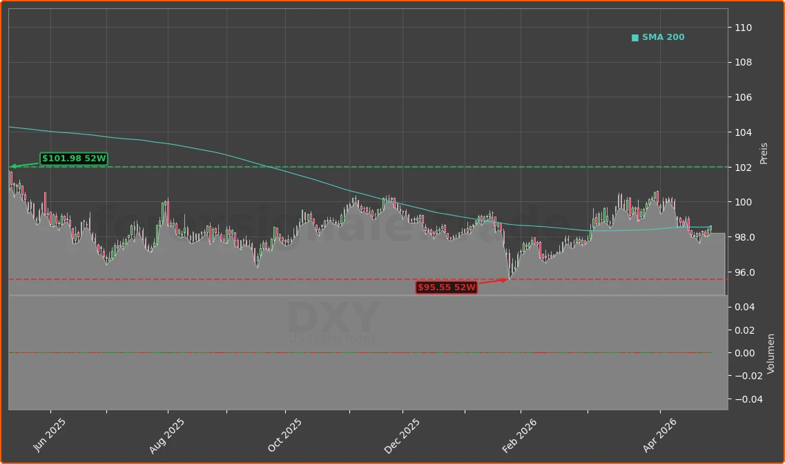 DXY Chart