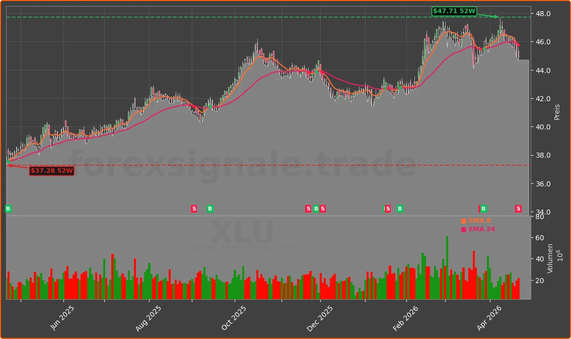 XLU Chart