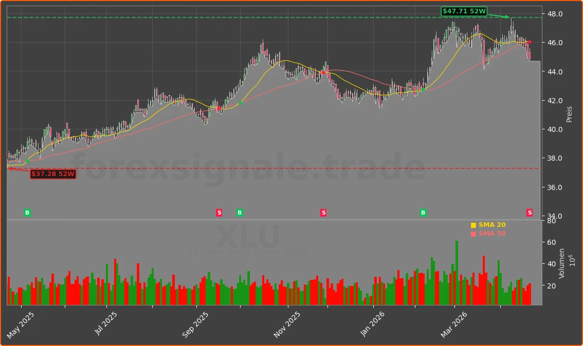 XLU Chart