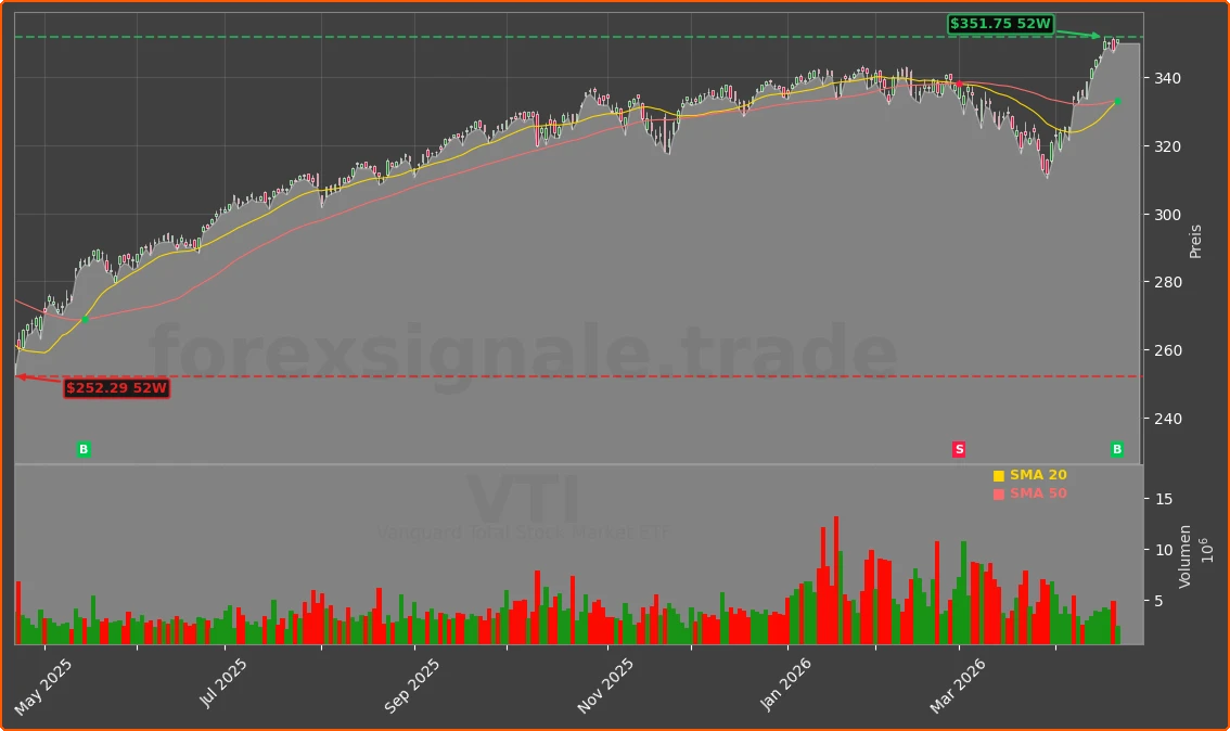 VTI Chart