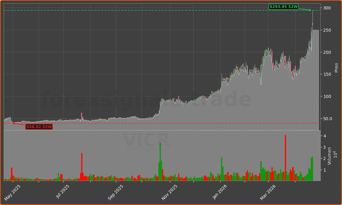 VICR Chart