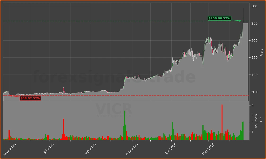 VICR Chart