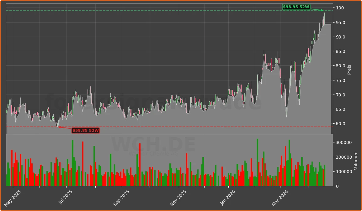 WCH.DE Chart