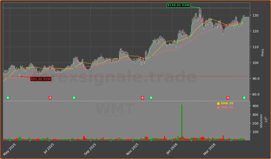 WMT Chart