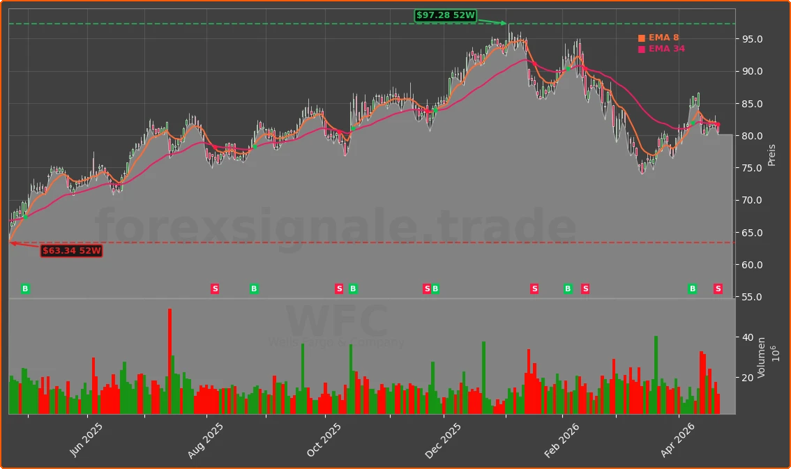 WFC Chart