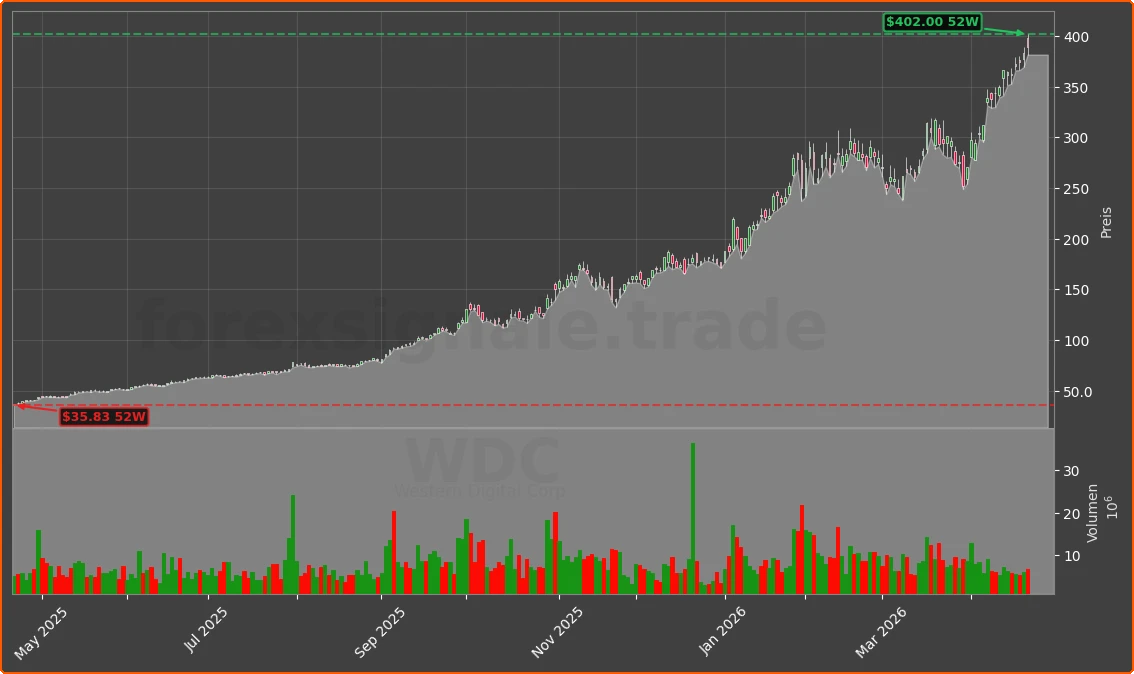 WDC Chart