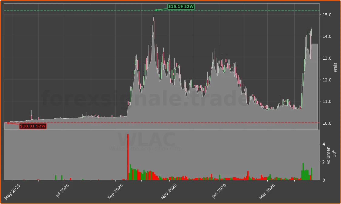 WLAC Chart