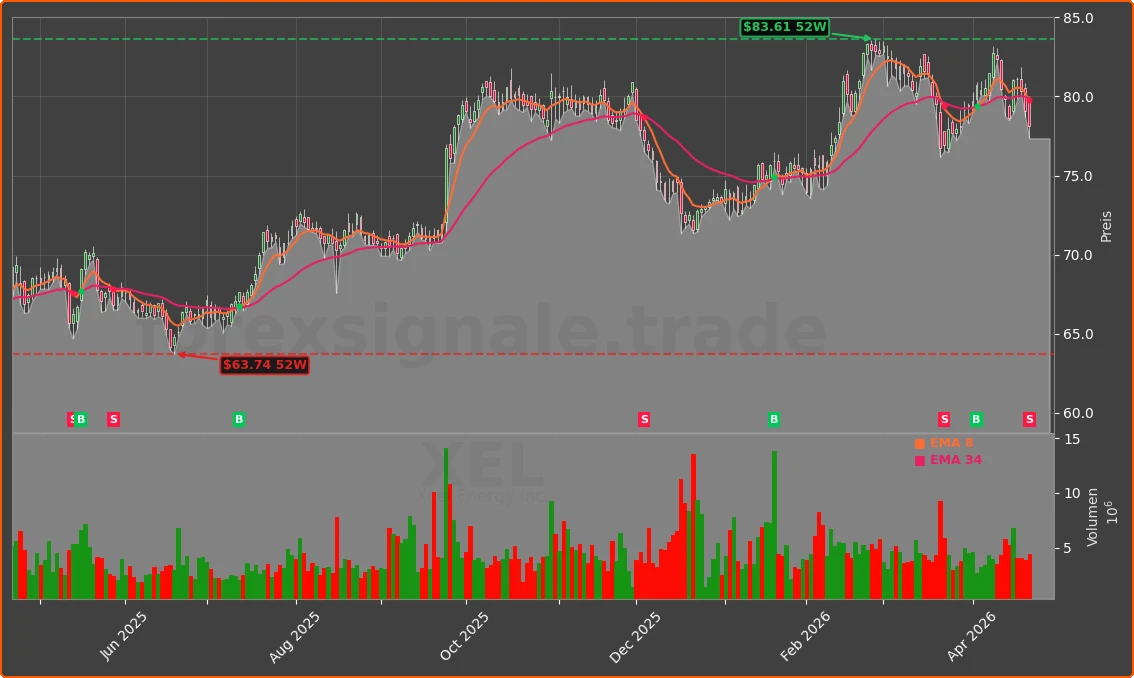 XEL Chart