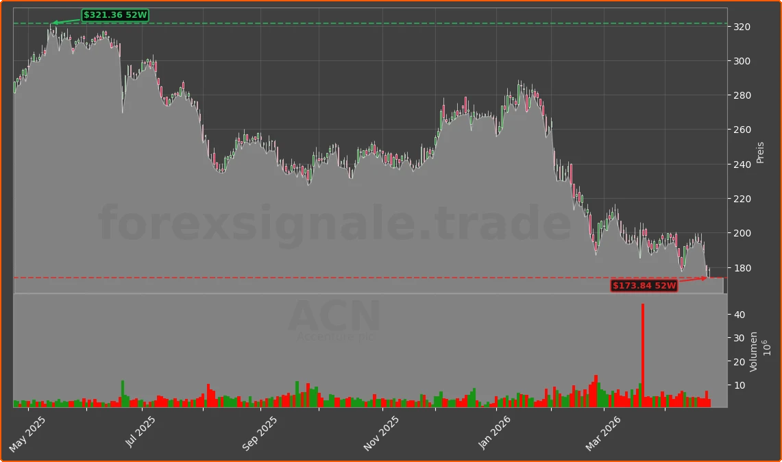 ACN Chart