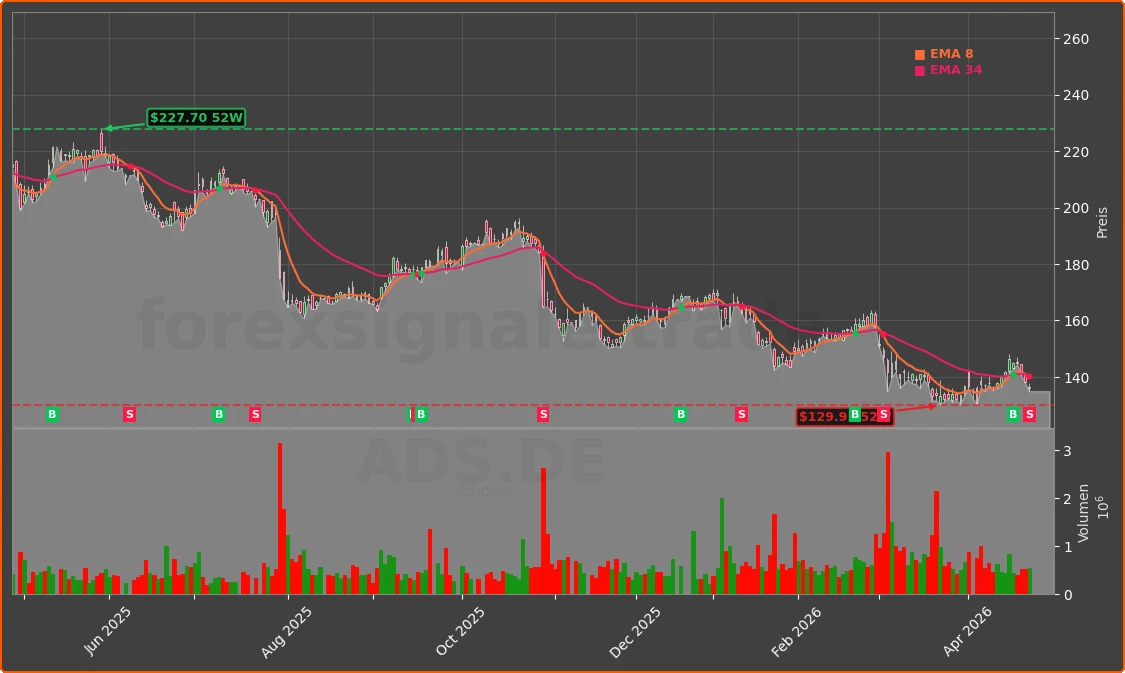 ADS.DE Chart