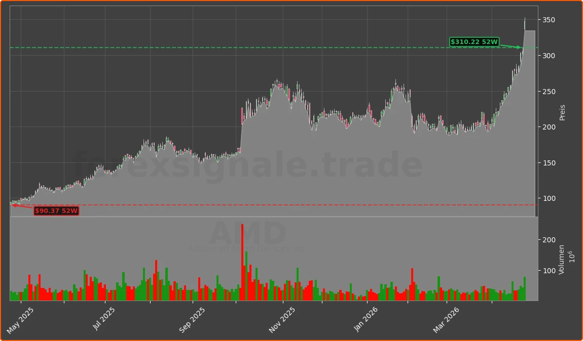 AMD Chart