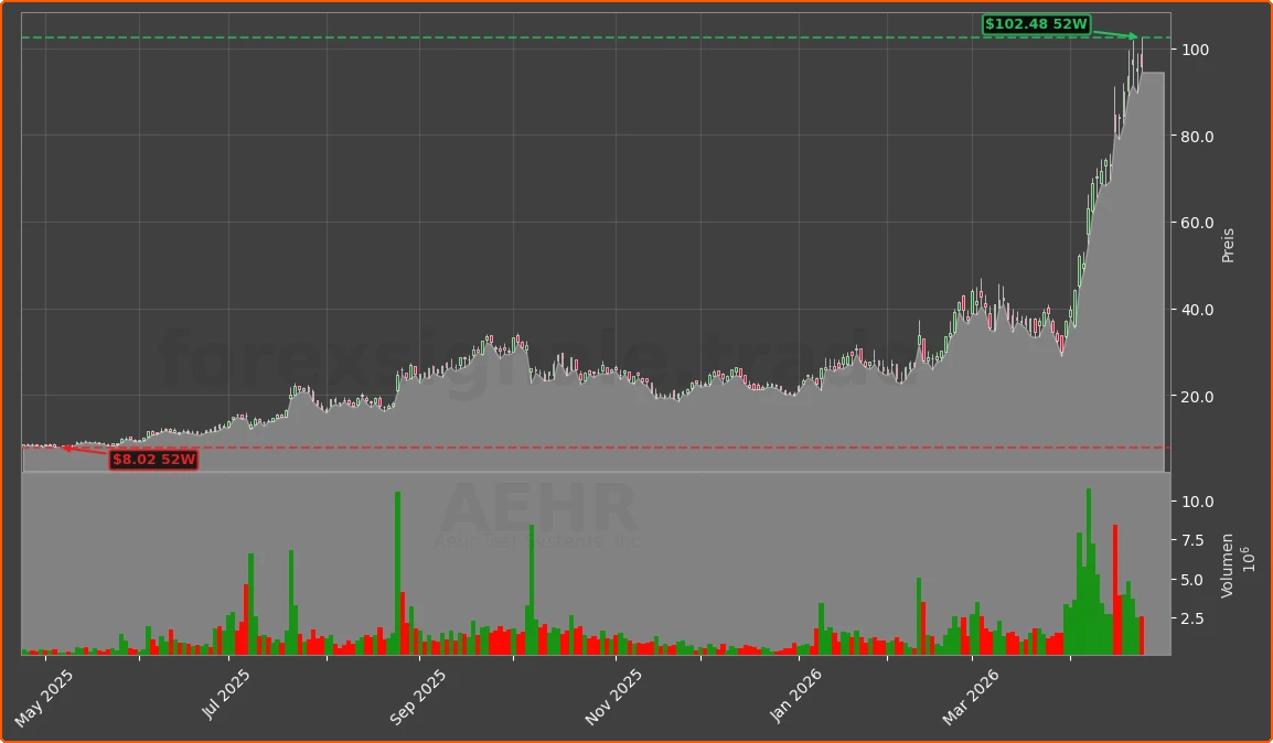 AEHR Chart