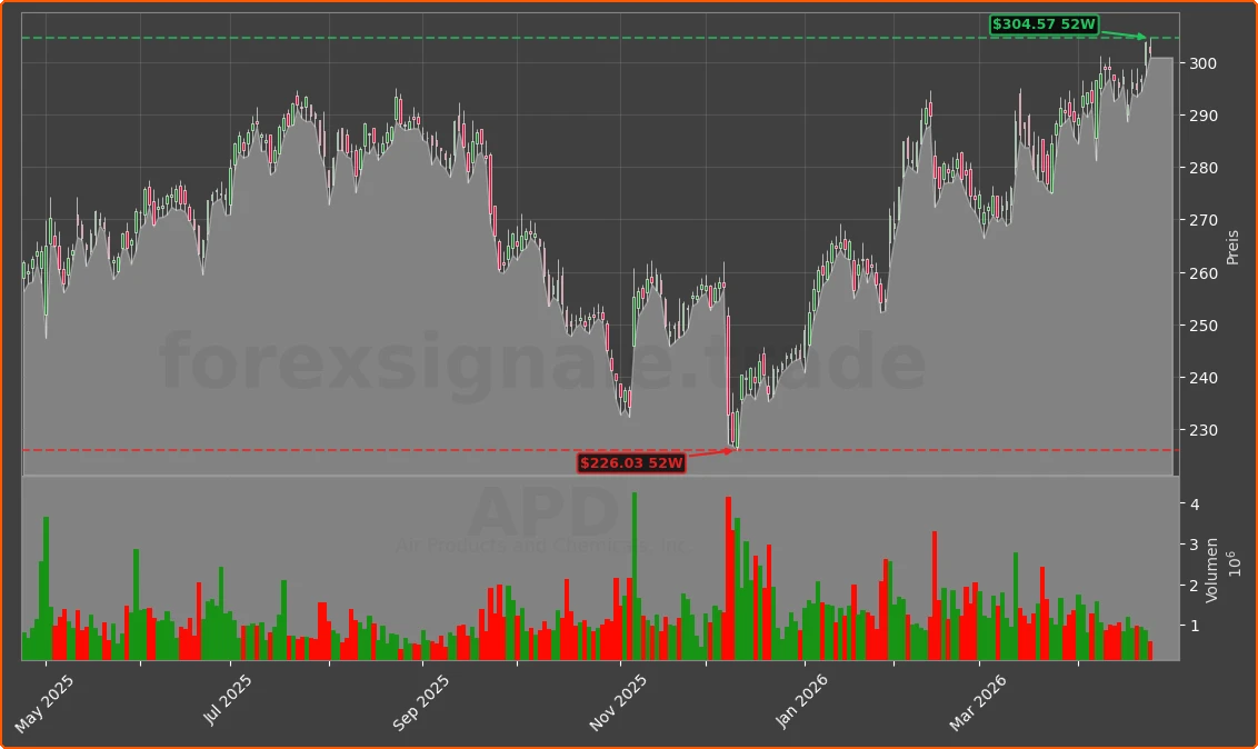 APD Chart