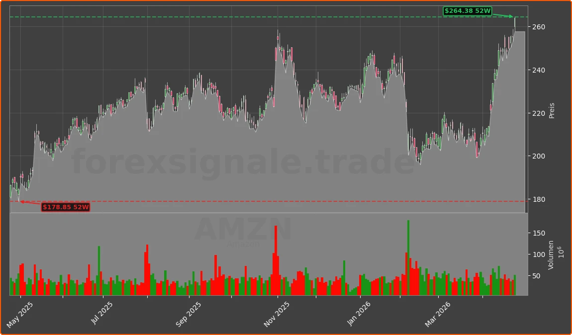 AMZN Chart