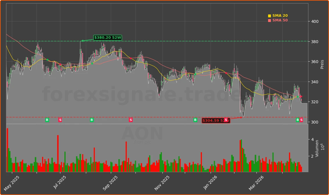 AON Chart