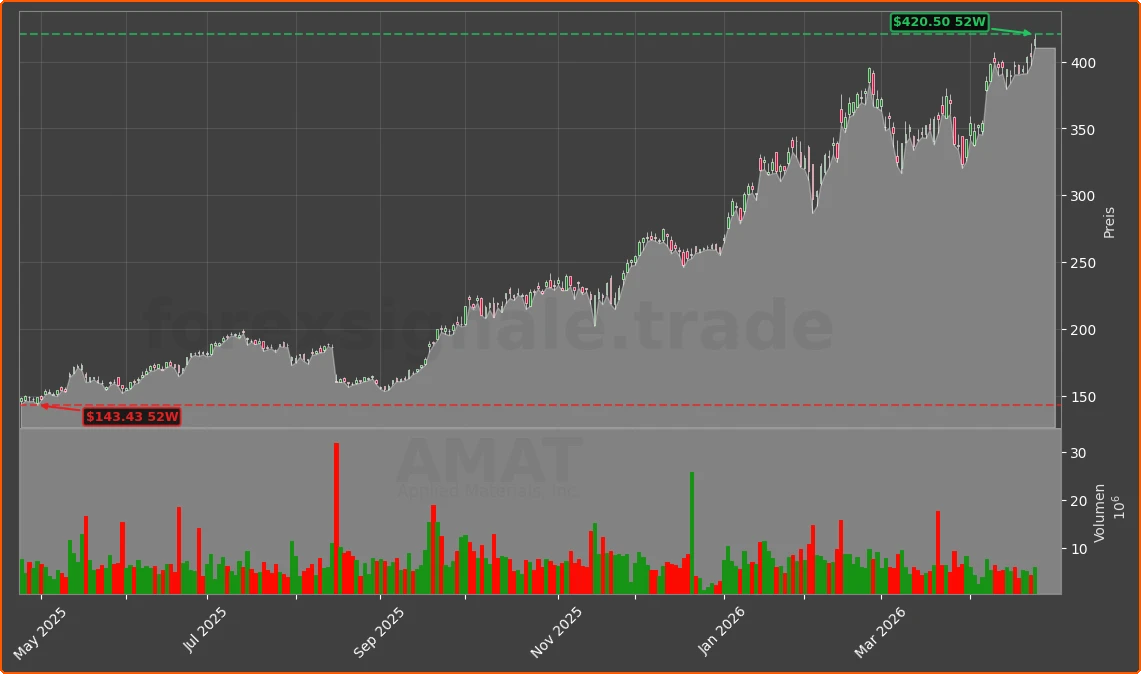 AMAT Chart