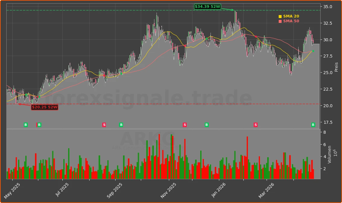 ARKG Chart