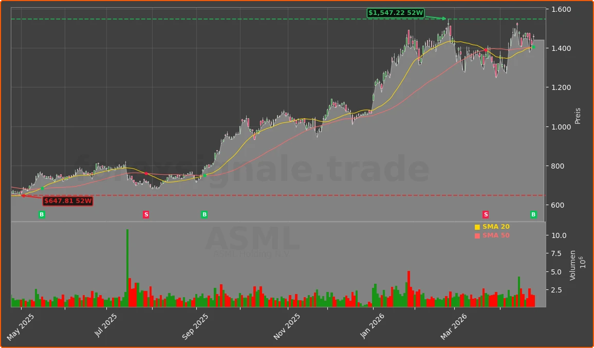 ASML Chart